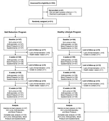 Empowerment-based nutrition interventions on blood pressure: a randomized comparative effectiveness trial